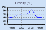 Humidity Graph Thumbnail