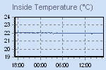 Inside Temperature Graph Thumbnail