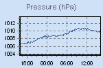 Pressure Graph Thumbnail