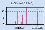 Daily Rain Graph Thumbnail