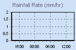 Rain Graph Thumbnail