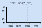 Today's Rainfall Graph Thumbnail