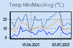 Temp Min/Max Graph Thumbnail