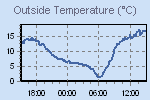 Temperature Graph Thumbnail