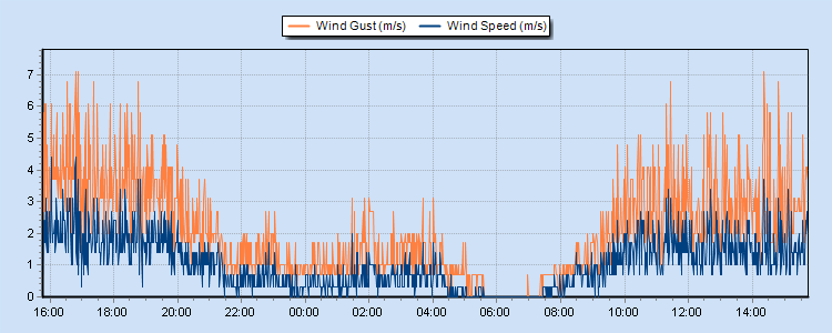 Weather Graphs