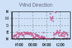 Wind Direction Thumbnail