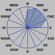 Wind Rose