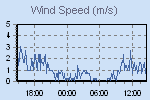 Wind Graph Thumbnail